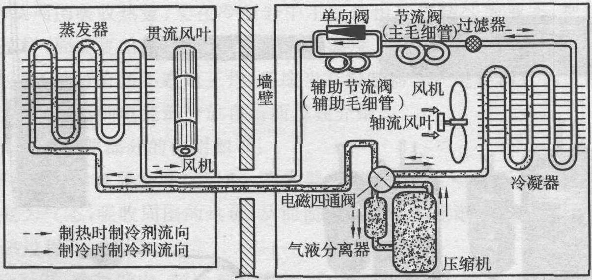 2.2.1 热泵型冷暖空调器的基本结构和制冷、制热过程